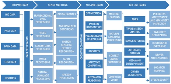 Automotive artificial intelligence market: ecosystem analysis 