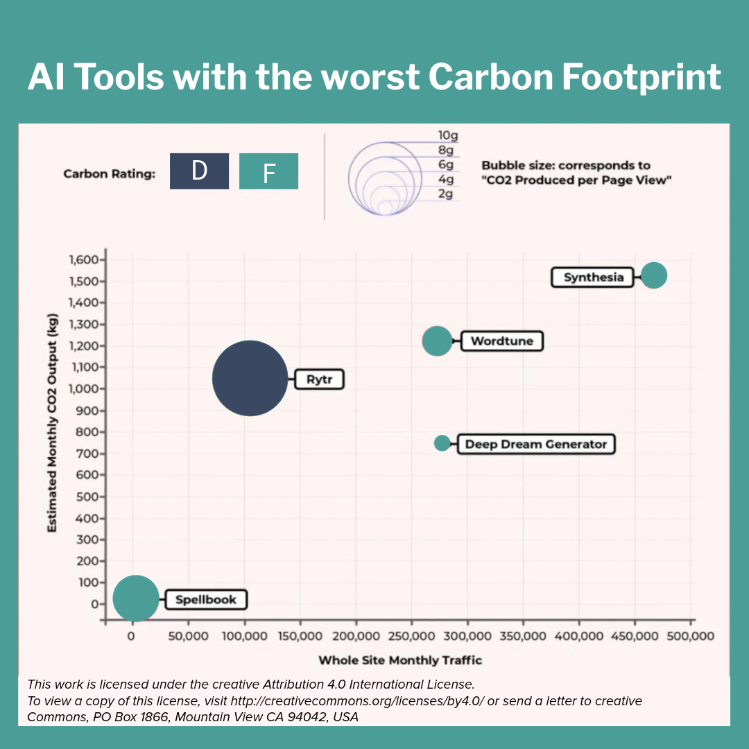AI tools with the worst carbon footprint