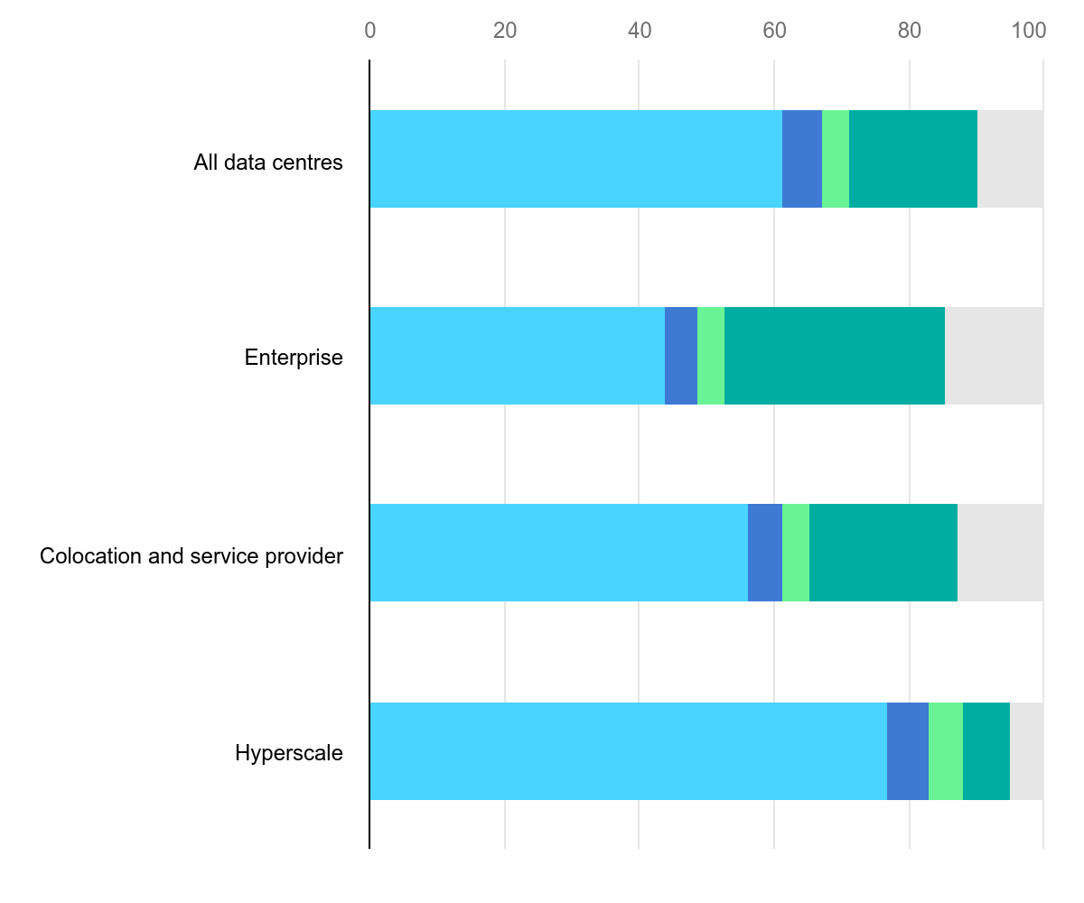 share-of-electricity-consumption-by-data-centre-and-equipment-type-2024