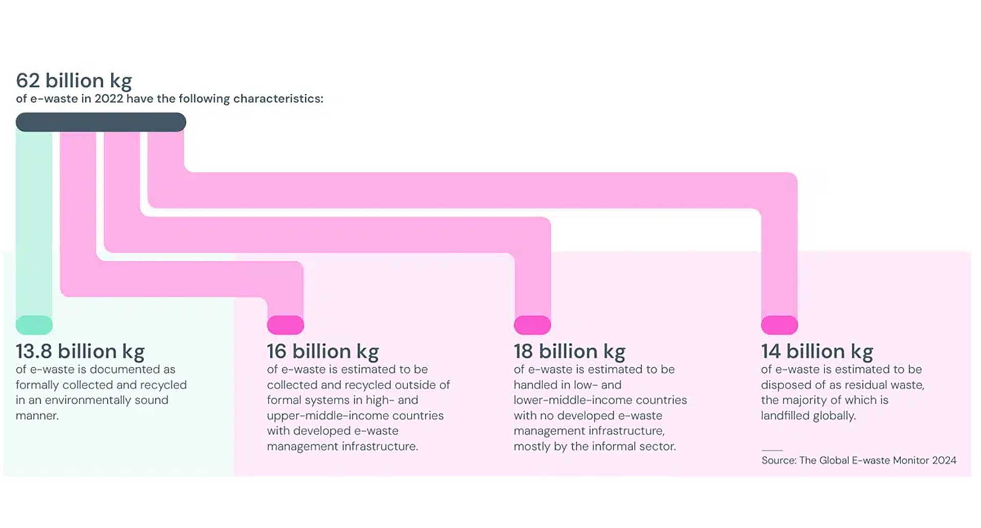 The Global E-Waste Monitor 2024