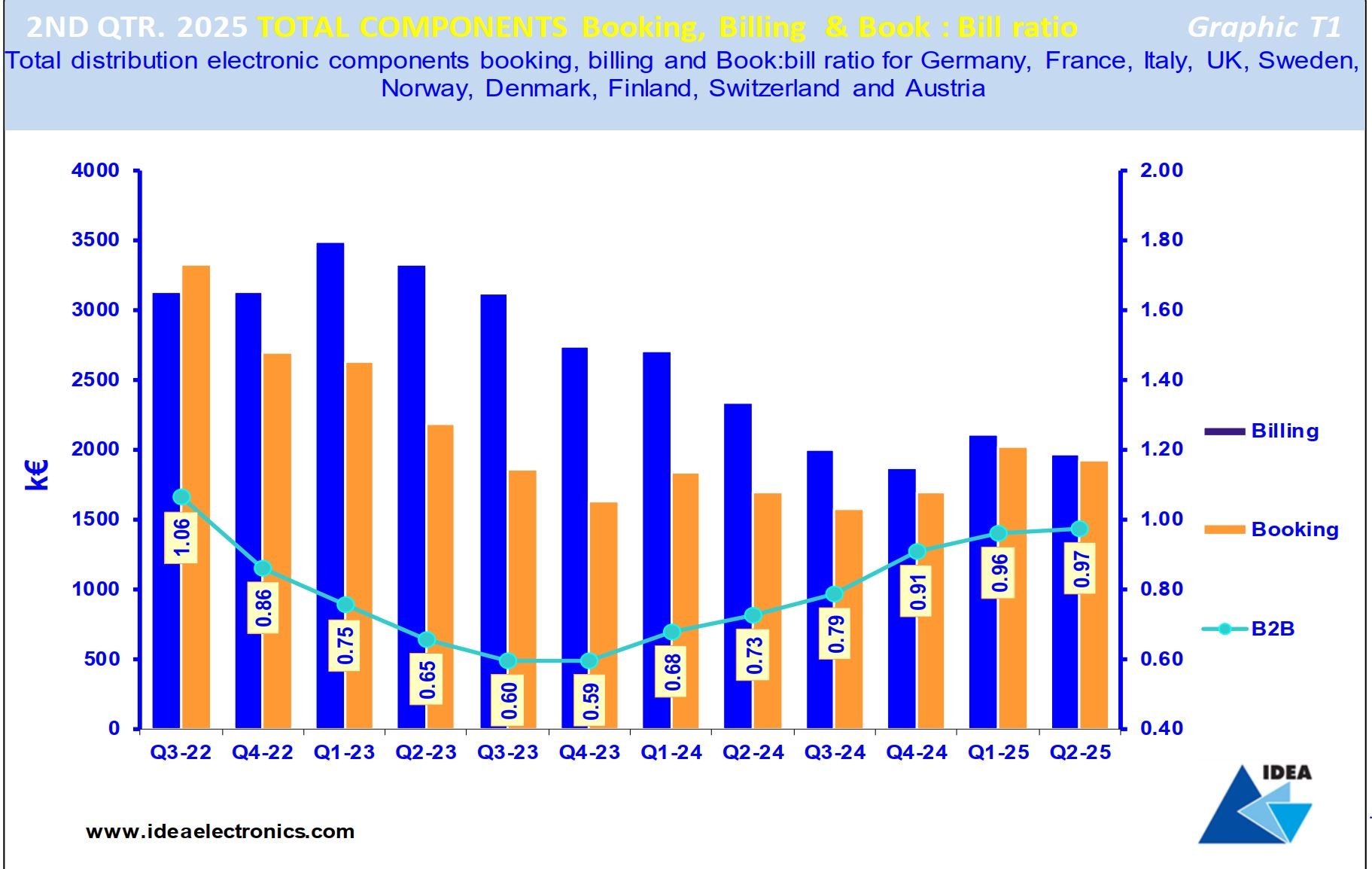 2nd Quarter 2025 Total Components – Booking, Billing & Book to Bill Ratio