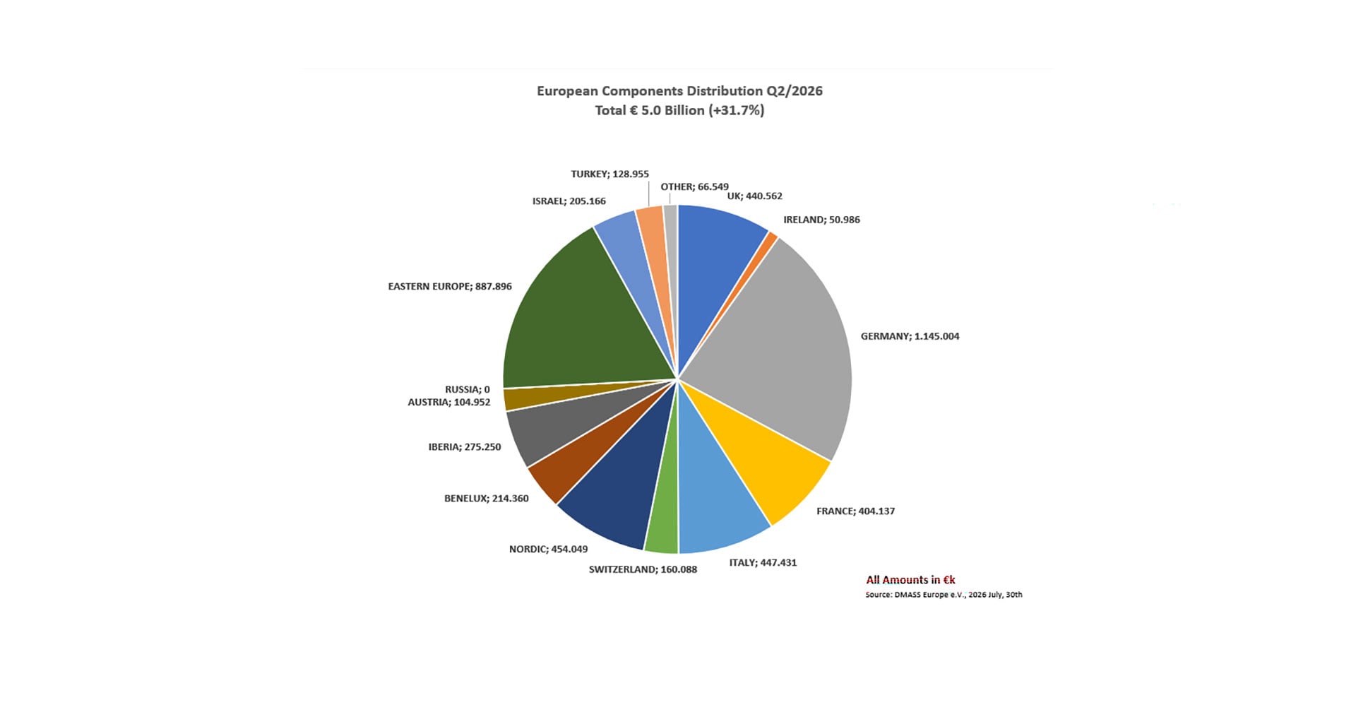 European components market shows strong growth in Q2 2026