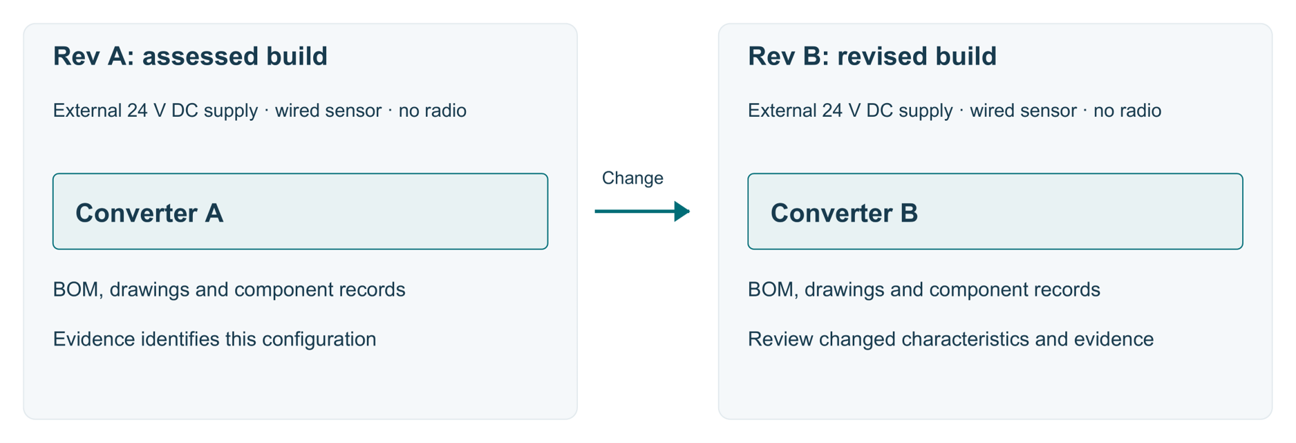 Figure 1: A converter substitution changes the configuration; review whether the existing evidence still applies. (Source: EcoComply)