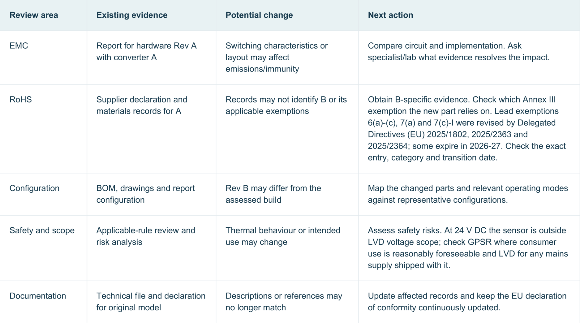 Figure 2: Evidence review for a converter substitution. (Source: EcoComply)